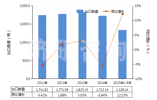 2011-2015年9月中國(guó)鉬酸銨(HS28417010)出口量及增速統(tǒng)計(jì)